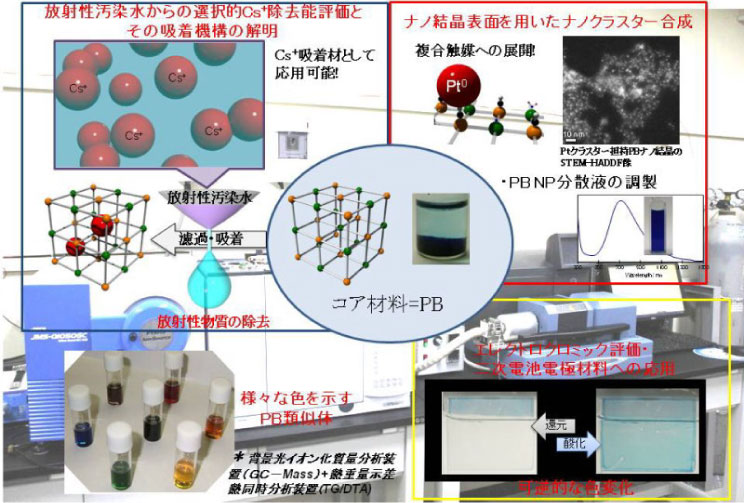 ナノ材料