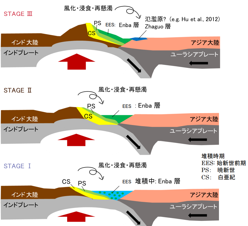 チベット南部の堆積環境モデルの様子