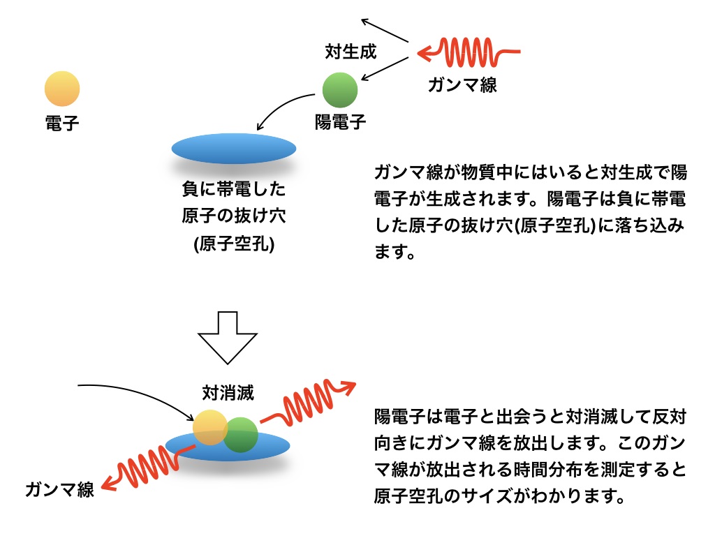 図1 ガンマ線を用いた陽電子消滅寿命分光法の仕組み