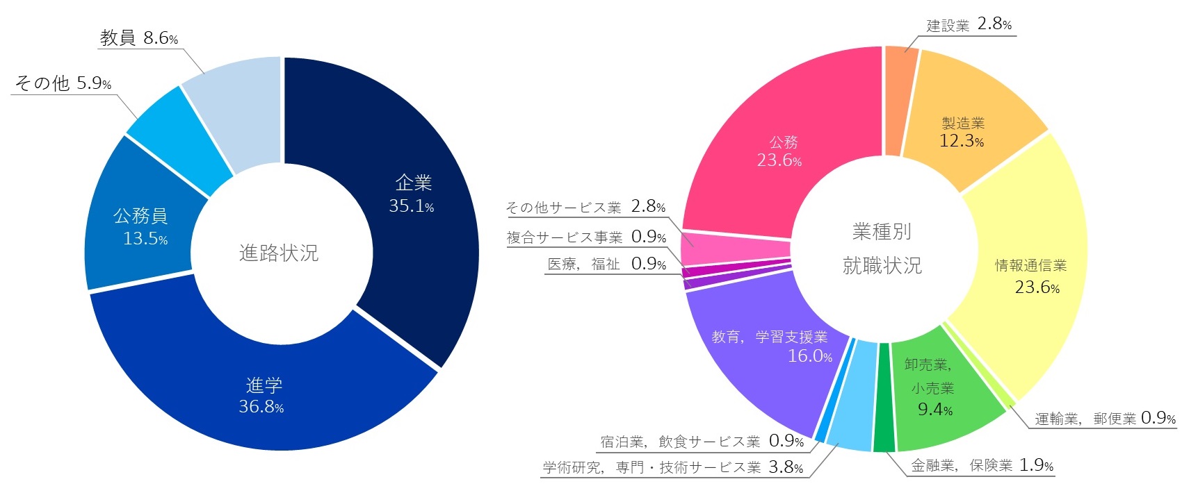 R6年度学部就職状況円グラフ