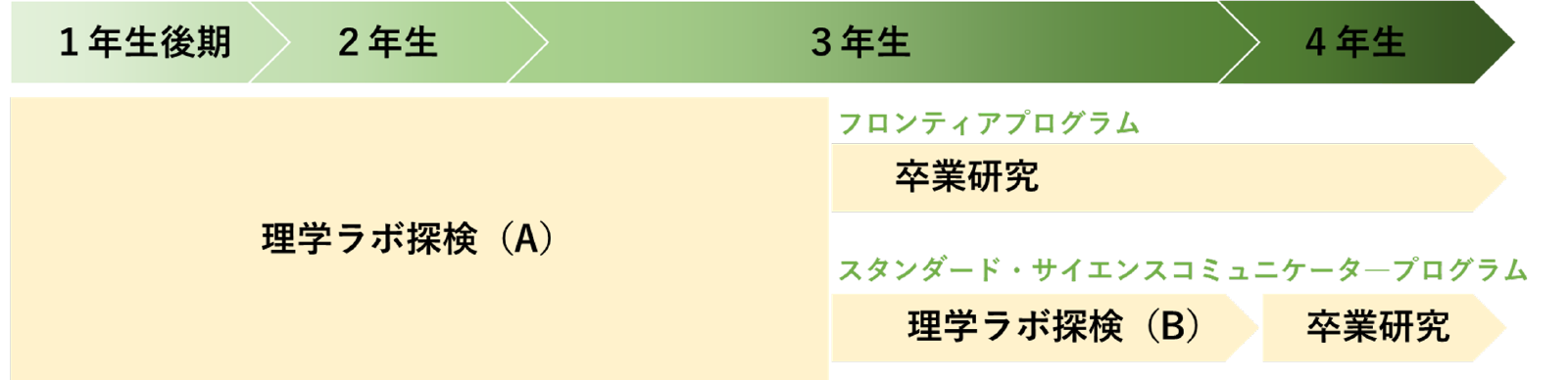 ラボ探検（A）と（B）の違い