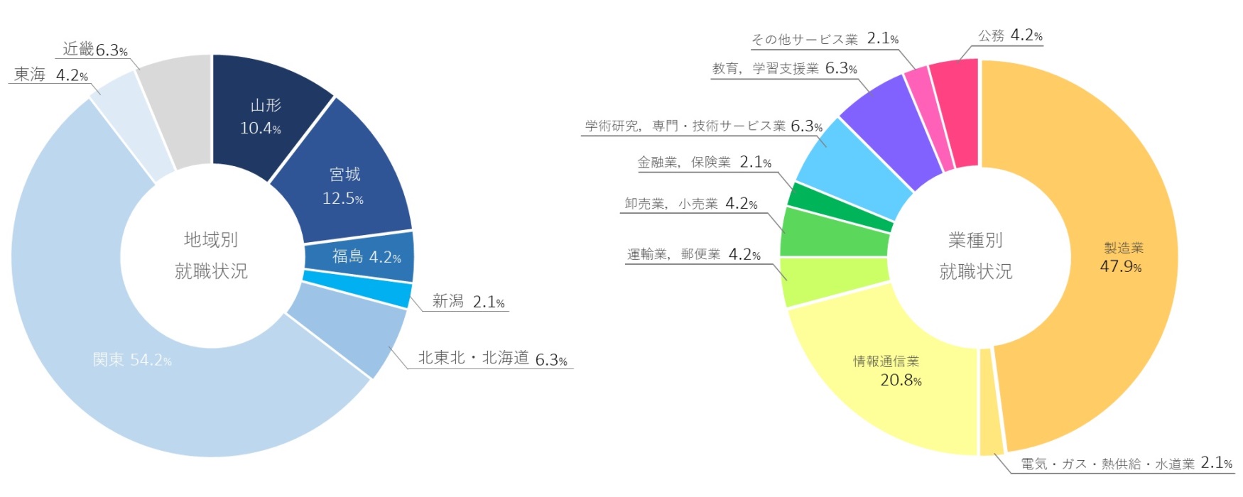 R6年度大学院就職状況円グラフ