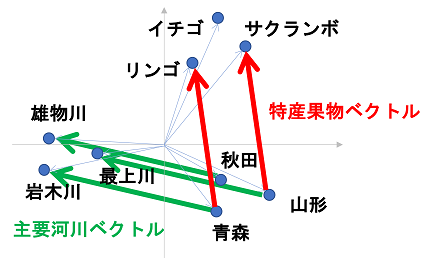 図3: 単語を高次元空間上にうまく配置すると，「特産果物ベクトル」や「主要河川ベクトル」のようなものが現れます．なお，高次元ベクトルは本来図示できません．これはイメージ図です．