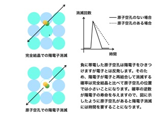 図2: ガンマ線誘起陽電子消滅寿命分光法によって原子空孔を見分ける方法。