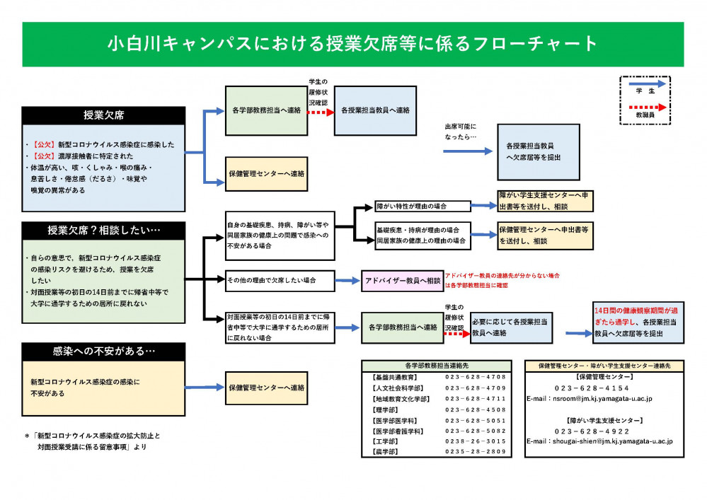 フローチャート